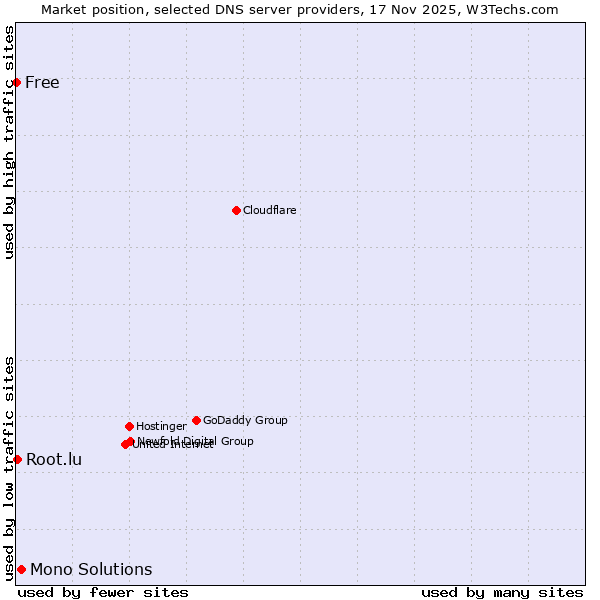 Market position of Mono Solutions vs. Root.lu vs. Free