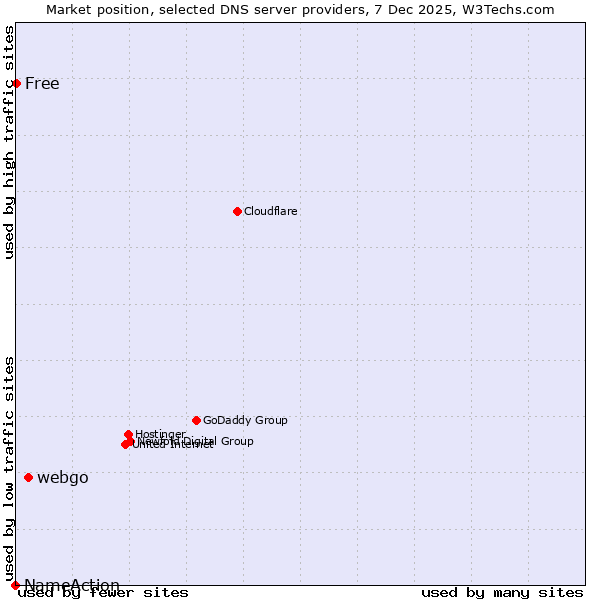 Market position of webgo vs. Free vs. NameAction