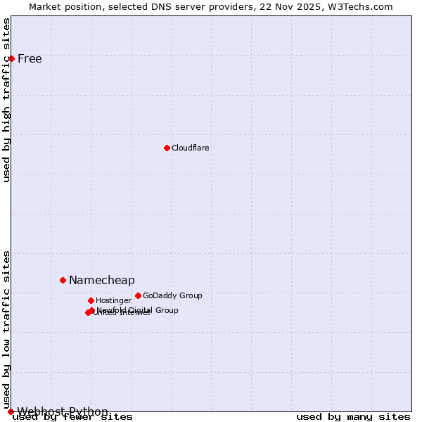 Market position of Namecheap vs. Free vs. Webhost Python