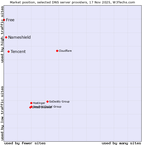 Market position of Tencent vs. Nameshield vs. Free