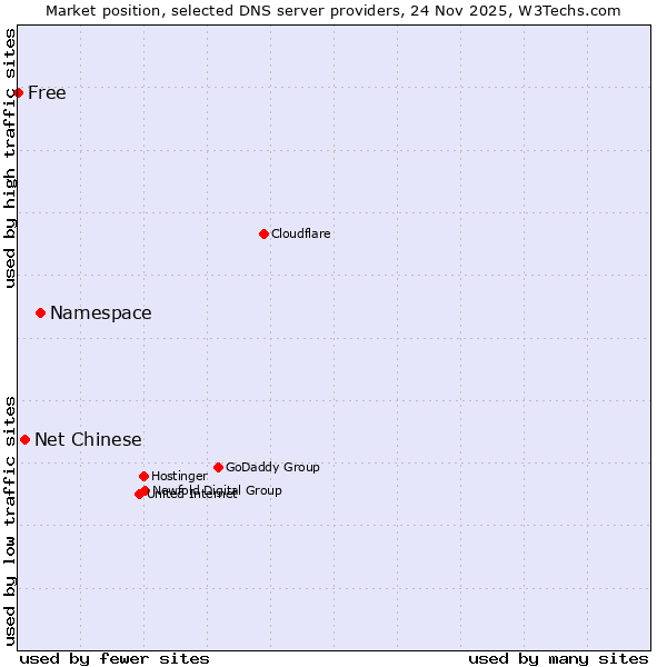 Market position of Namespace vs. Net Chinese vs. Free