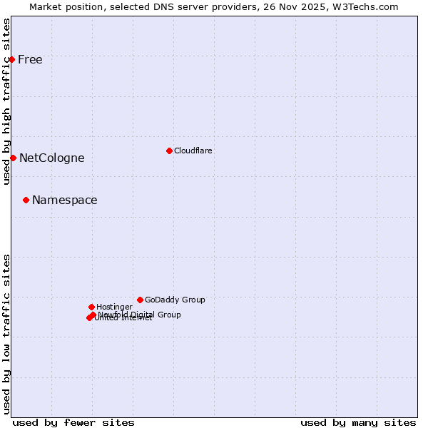 Market position of Namespace vs. NetCologne vs. Free