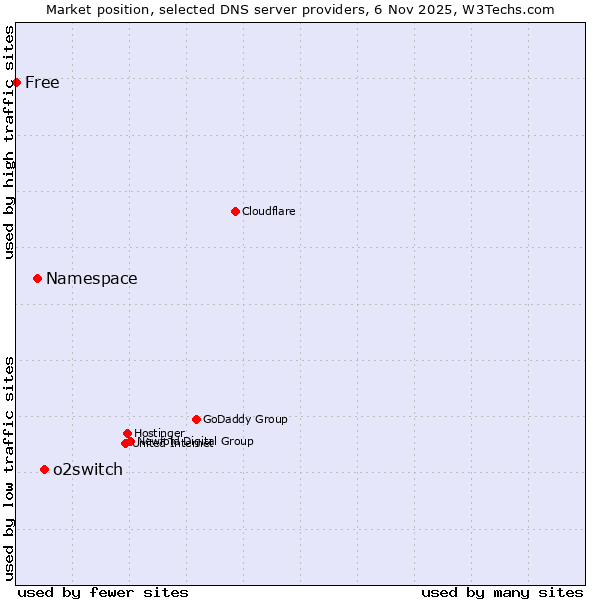 Market position of o2switch vs. Namespace vs. Free
