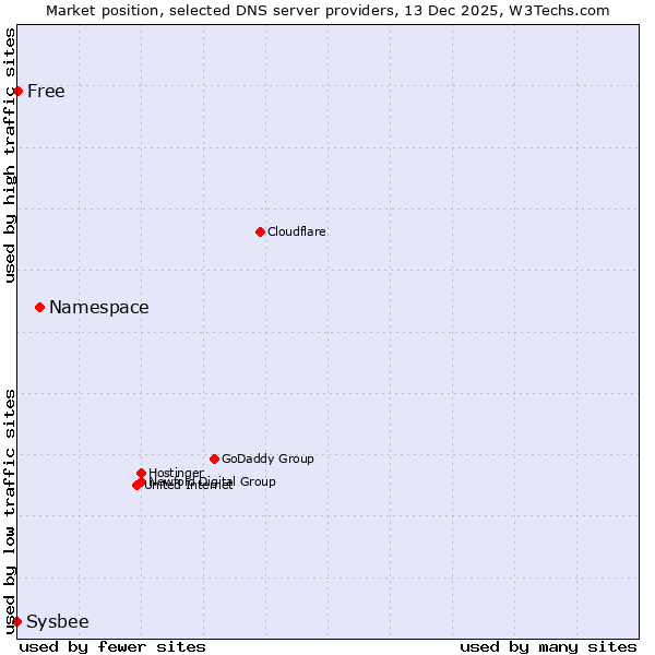 Market position of Namespace vs. Free vs. Sysbee