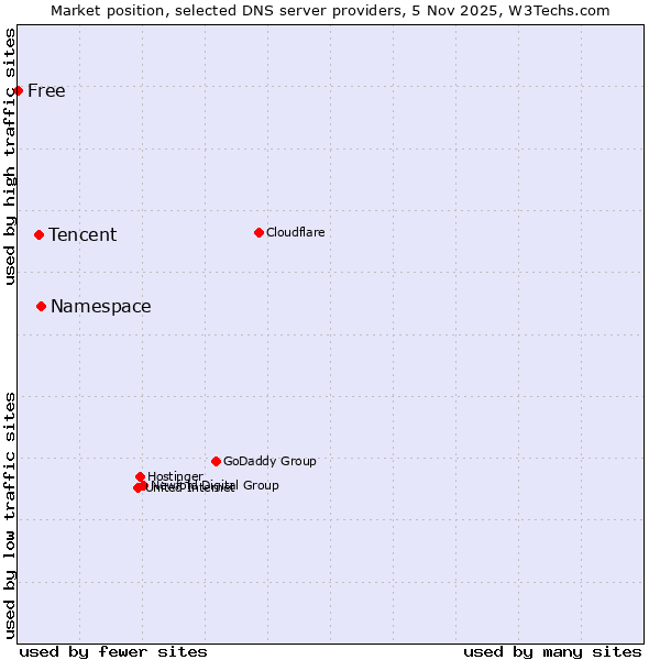 Market position of Namespace vs. Tencent vs. Free