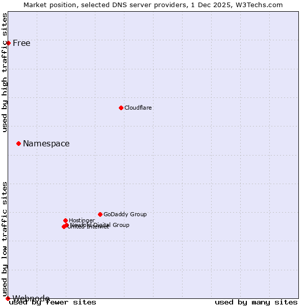 Market position of Namespace vs. Free vs. Webnode