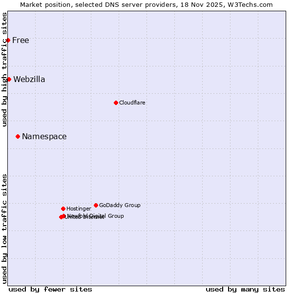Market position of Namespace vs. Webzilla vs. Free