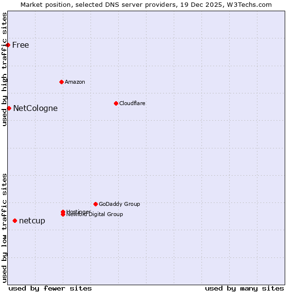 Market position of netcup vs. NetCologne vs. Free