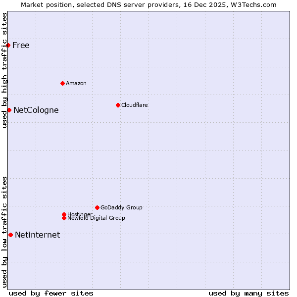 Market position of Netinternet vs. NetCologne vs. Free