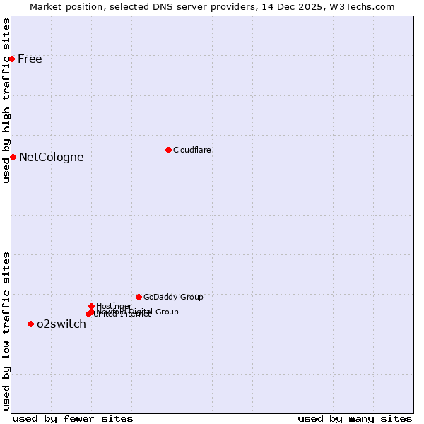 Market position of o2switch vs. NetCologne vs. Free