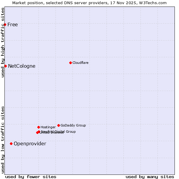 Market position of Openprovider vs. NetCologne vs. Free