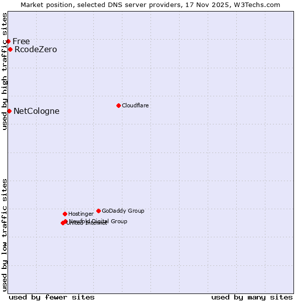 Market position of RcodeZero vs. NetCologne vs. Free