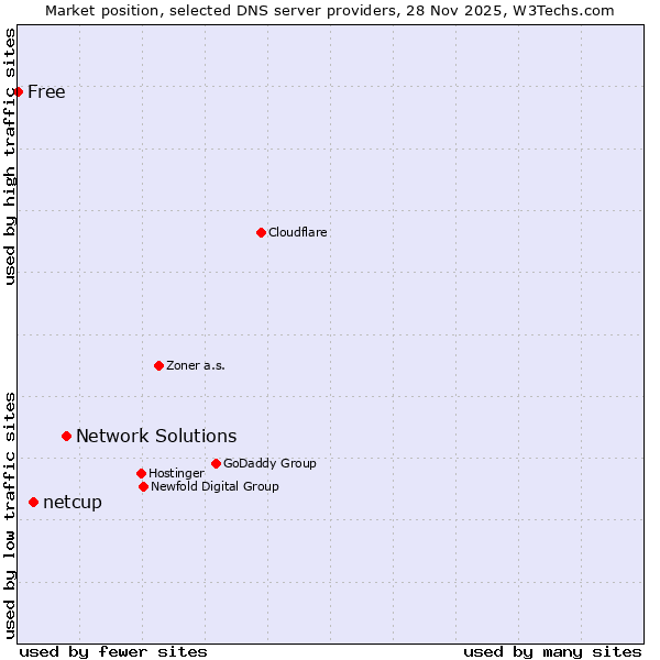 Market position of Network Solutions vs. netcup vs. Free