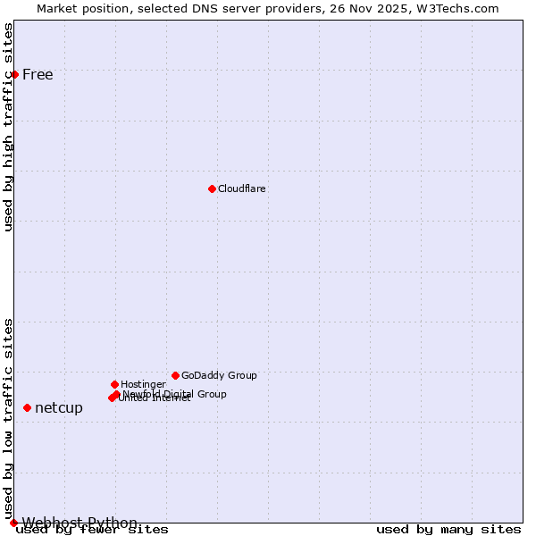 Market position of netcup vs. Free vs. Webhost Python