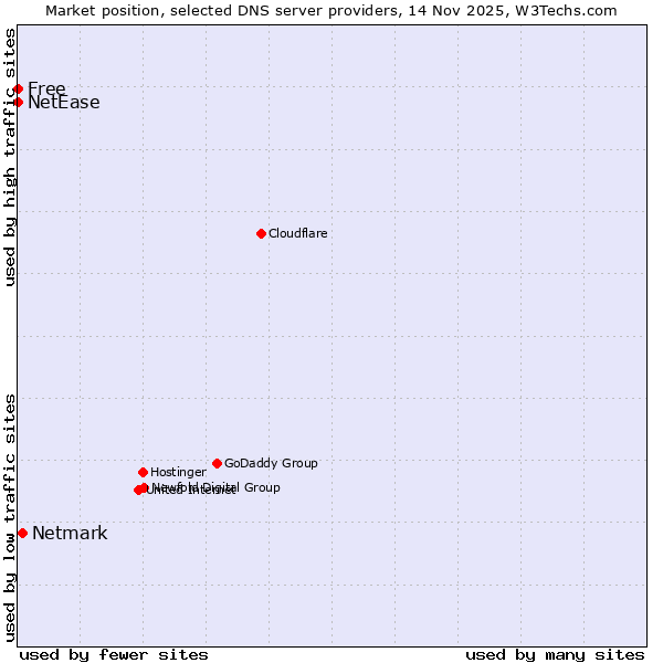 Market position of Netmark vs. Free vs. NetEase