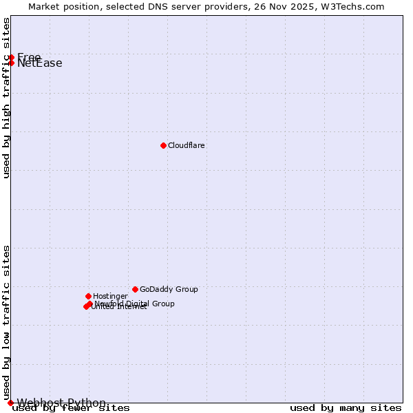 Market position of Free vs. NetEase vs. Webhost Python