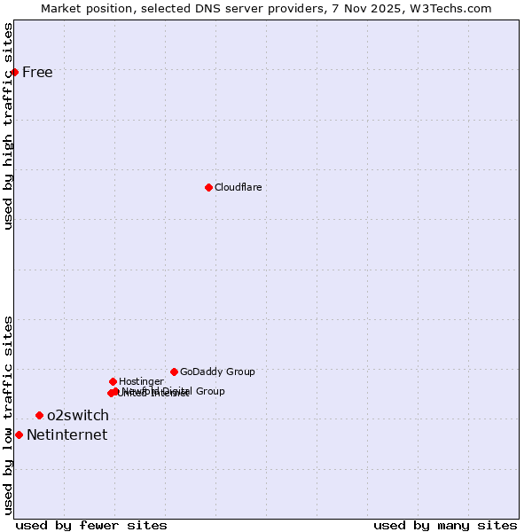 Market position of o2switch vs. Netinternet vs. Free