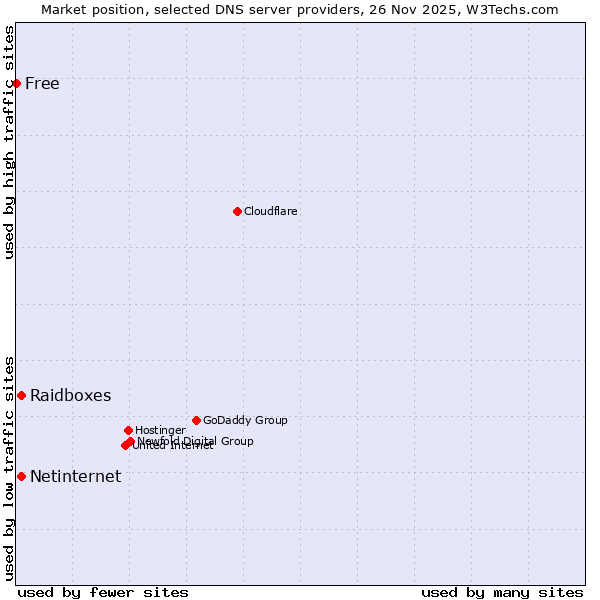 Market position of Raidboxes vs. Netinternet vs. Free