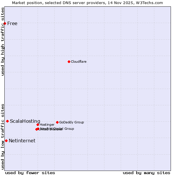 Market position of ScalaHosting vs. Netinternet vs. Free