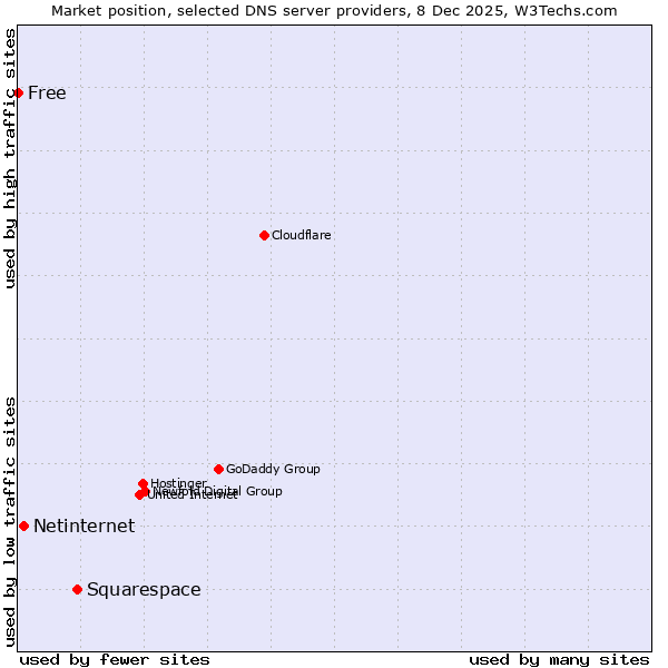 Market position of Squarespace vs. Netinternet vs. Free