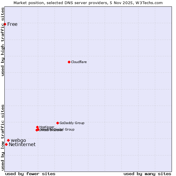 Market position of webgo vs. Netinternet vs. Free