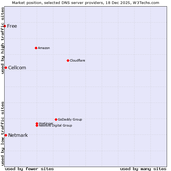 Market position of Netmark vs. Cellcom vs. Free