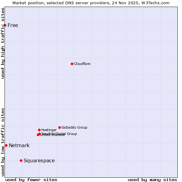 Market position of Squarespace vs. Netmark vs. Free