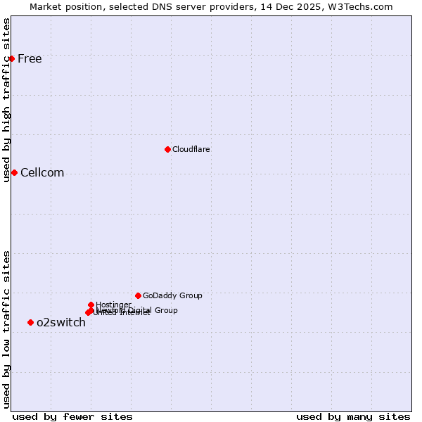 Market position of o2switch vs. Cellcom vs. Free