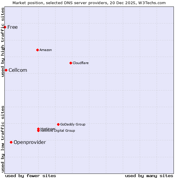 Market position of Openprovider vs. Cellcom vs. Free