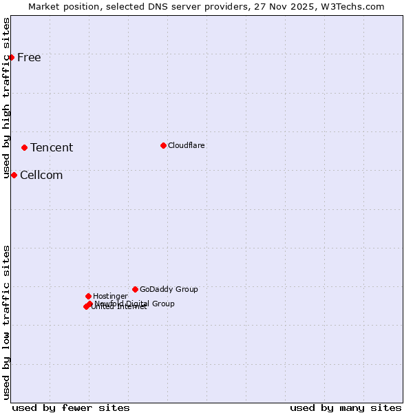 Market position of Tencent vs. Cellcom vs. Free