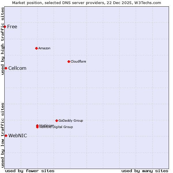 Market position of WebNIC vs. Cellcom vs. Free