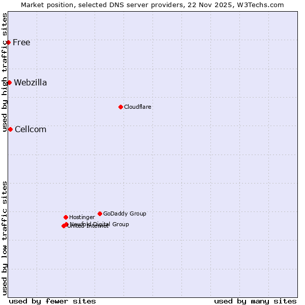 Market position of Cellcom vs. Webzilla vs. Free
