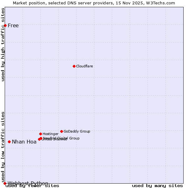Market position of Nhan Hoa vs. Free vs. Webhost Python