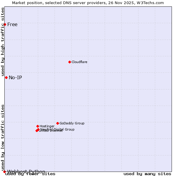 Market position of No-IP vs. Free vs. Webhost Python