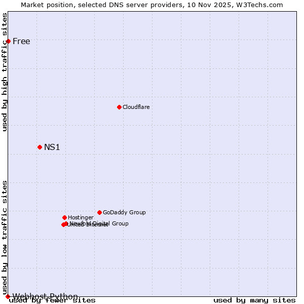 Market position of NS1 vs. Free vs. Webhost Python