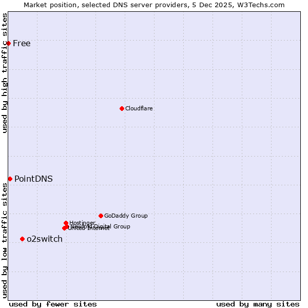 Market position of o2switch vs. PointDNS vs. Free