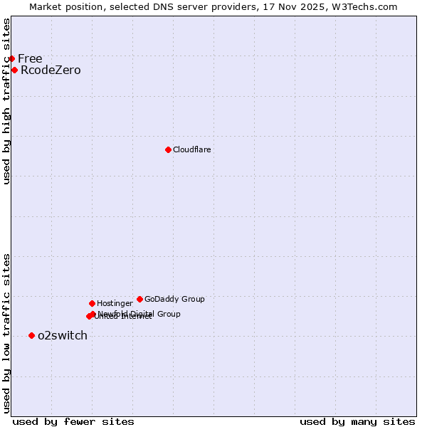 Market position of o2switch vs. RcodeZero vs. Free