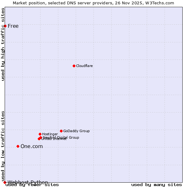 Market position of One.com vs. Free vs. Webhost Python