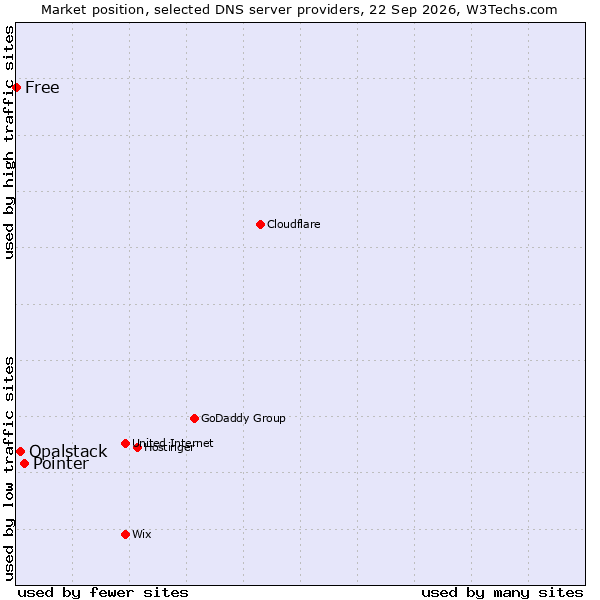 Market position of Pointer vs. Opalstack vs. Free