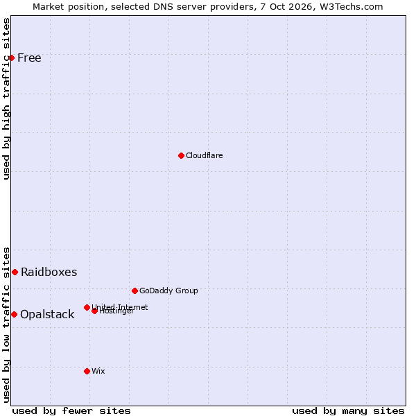 Market position of Raidboxes vs. Opalstack vs. Free