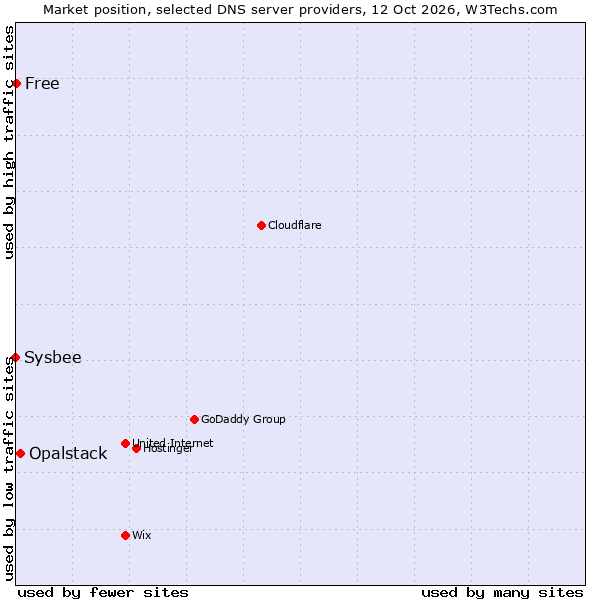 Market position of Opalstack vs. Free vs. Sysbee