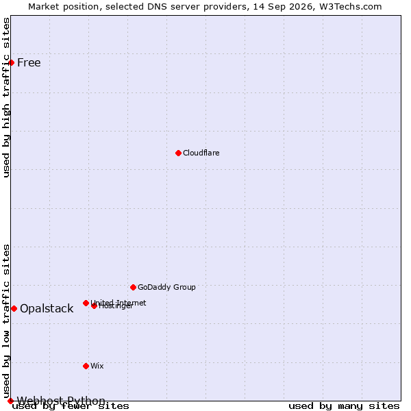 Market position of Opalstack vs. Free vs. Webhost Python