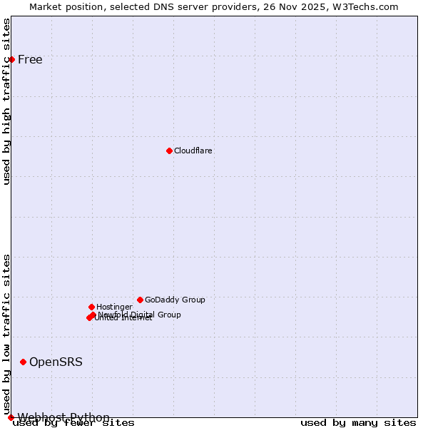 Market position of OpenSRS vs. Free vs. Webhost Python