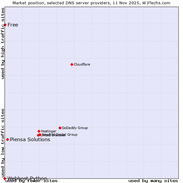Market position of Piensa Solutions vs. Free vs. Webhost Python