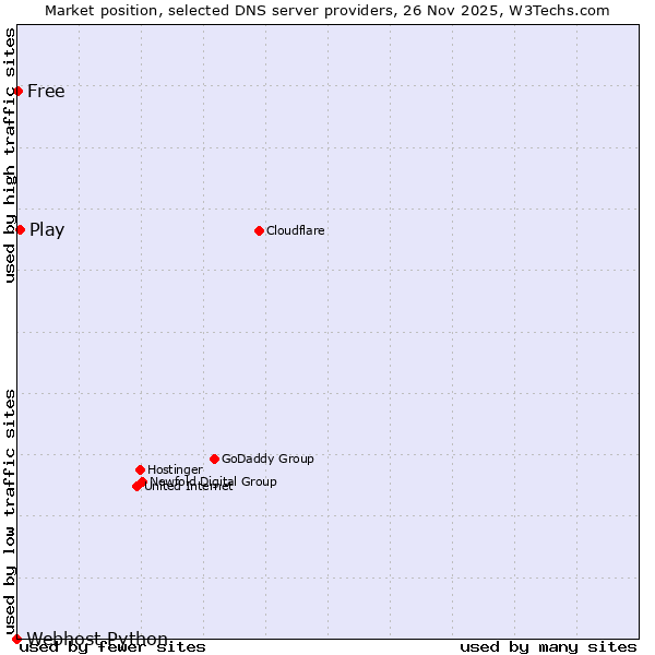 Market position of Play vs. Free vs. Webhost Python
