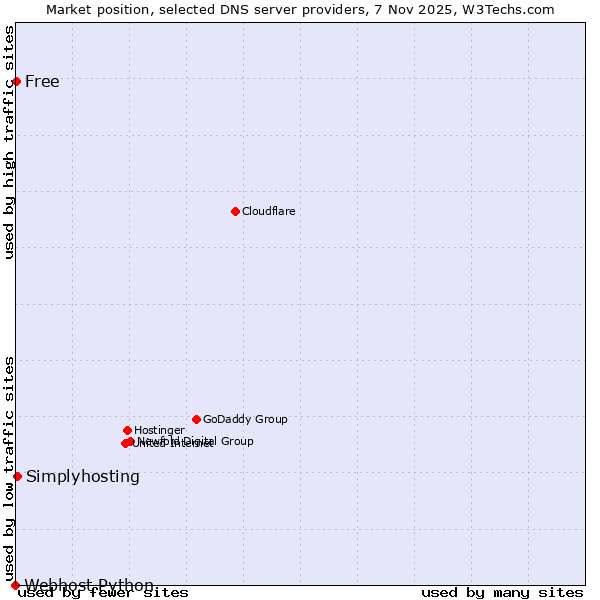 Market position of Simplyhosting vs. Free vs. Webhost Python