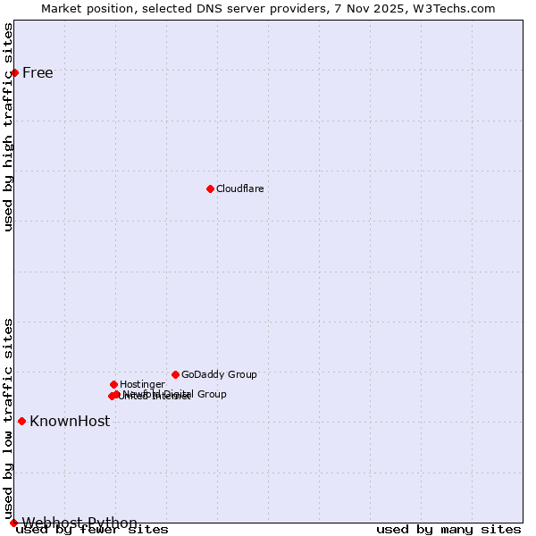 Market position of KnownHost vs. Free vs. Webhost Python