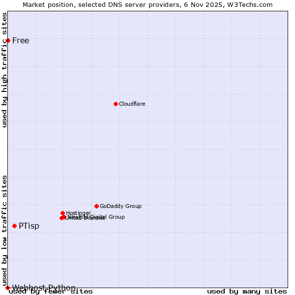 Market position of PTisp vs. Free vs. Webhost Python