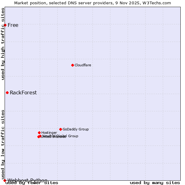 Market position of RackForest vs. Free vs. Webhost Python
