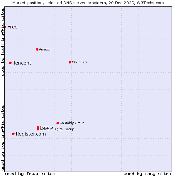 Market position of Register.com vs. Tencent vs. Free